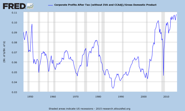 ΔΙΑΓΡΑΜΜΑ 1_ΛΟΓΟΣ ΕΤΑΙΡΙΚΩΝ ΚΕΡΔΩΝ ΠΡΟ ΦΟΡΩΝ ΠΡΟΣ ΑΕΠ_After-Tax-Corporate-Profits-as-a-Percent-of-GDP